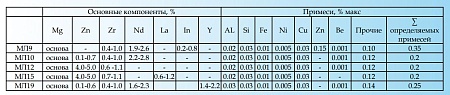 МЛ9 МЛ10 МЛ12 МЛ15 МЛ19 Магниевые высокопрочные жаростойкие литейные сплавы с РЗМ и цирконием Mg Nd Y Zr In Zn Ce La в чушках