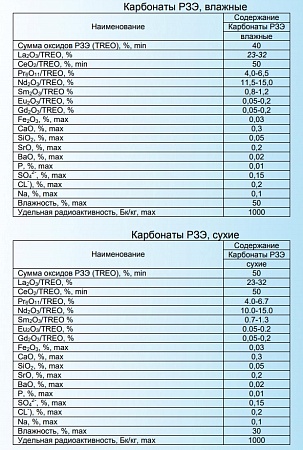 Карбонаты РЗЭ