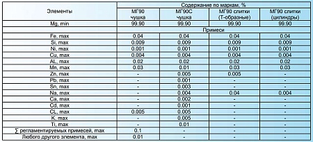 МГ90 Магний первичный чистый ГОСТ ТУ 9990mg