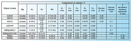 AZ AM МА8Ц Магниевые сплавы Mg Al Zn для литья в форму ГОСТ ASTM EN