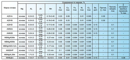 AZ AM Магниевые сплавы Mg Al Mn Zn для литья под давлением
