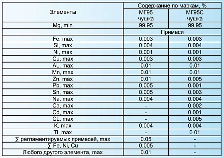 МГ95 Магний первичный высокочистый ГОСТ ТУ 9995mg