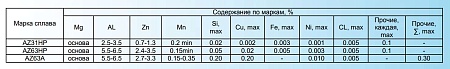 AZ31 AZ63 Магниевые сплавы Mg Al Zn для литья в форму и производства проката