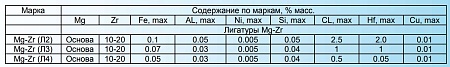 Л2 Л4 Лигатура магний цирконий Mg Zr