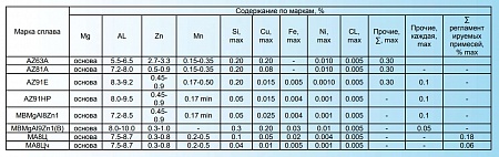 AZ AM МА8Ц Магниевые сплавы Mg Al Zn для литья в форму ГОСТ ASTM EN